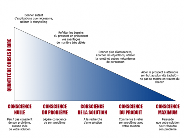 Schwartz 5 niveaux de conscience du prospect avec explications