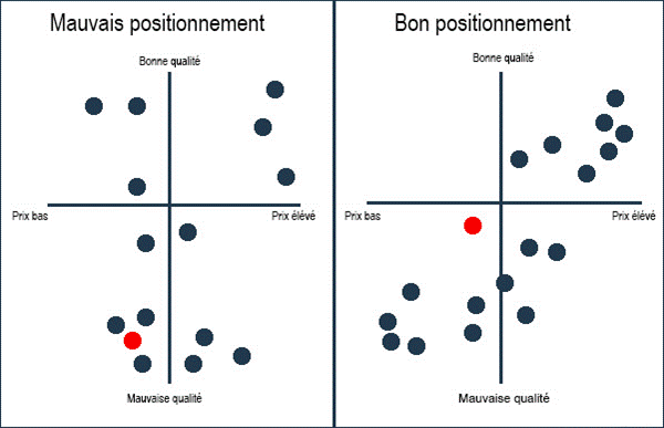 schema positionnement marketing