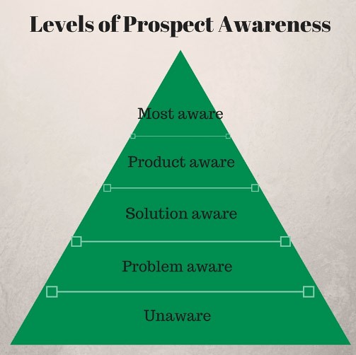 Schwartz 5 levels of prospect awareness